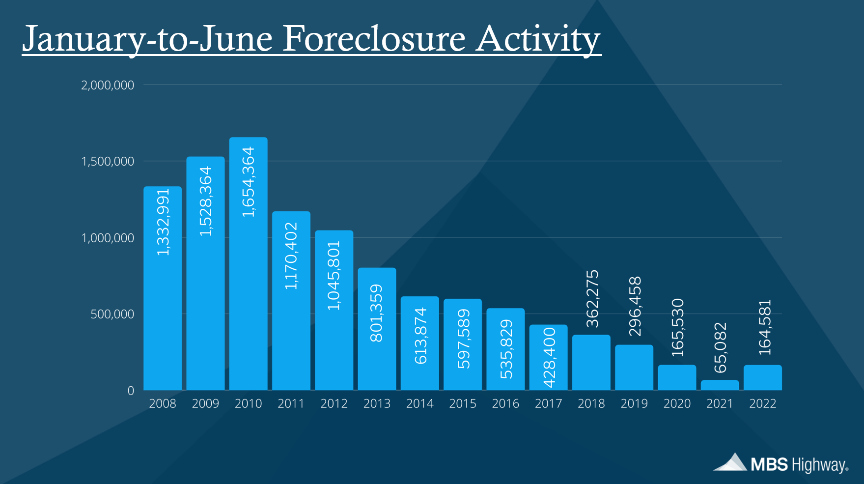 MBS Highway graph of Foreclosure numbers by year from 2008 to 2022 for the first 6 months of the year